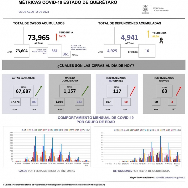 #Pandemia | 16 defunciones por COVID-19, reportó SESEQ el pasado jueves.