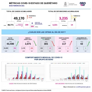 Este lunes, reporta SESEQ 399 nuevos cantagios y 14 defunciones por COVID-19