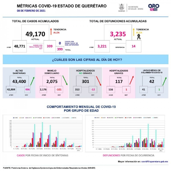 Este lunes, reporta SESEQ 399 nuevos cantagios y 14 defunciones por COVID-19