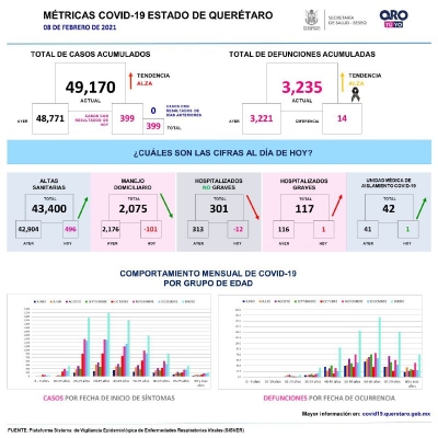 Este lunes, reporta SESEQ 399 nuevos cantagios y 14 defunciones por COVID-19