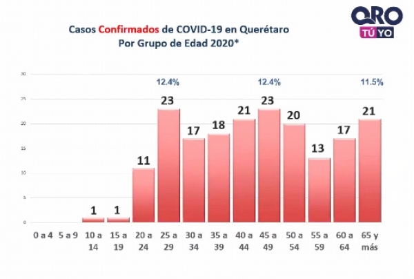 En Querétaro 186 casos de COVID-19