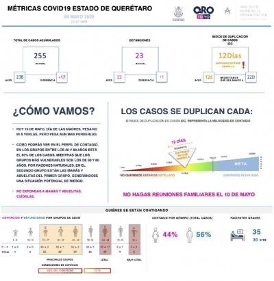 En Querétaro 255 casos de COVID-19