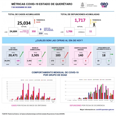 Querétaro supera 25 mil casos acumulados de COVID-19