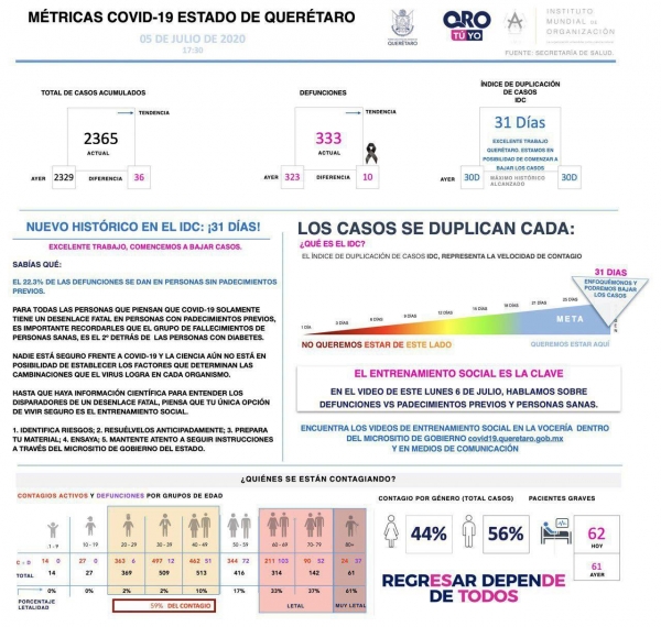 Querétaro con dos mil 365 casos de COVID-19