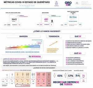 Querétaro con tres mil 643 casos de COVID-19