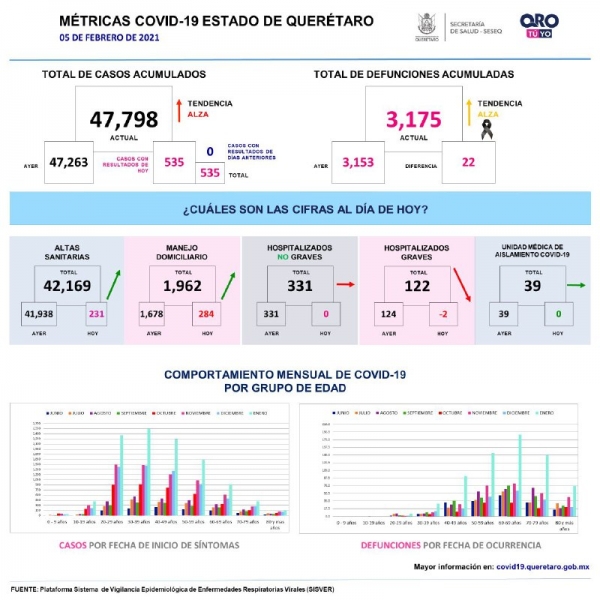 535 nuevos contagios y 22 defunciones por COVID-19 este viernes