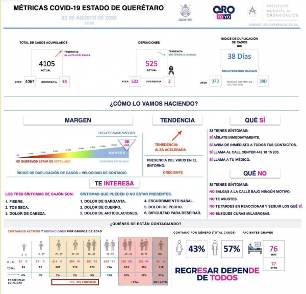 Querétaro con cuatro mil 105 casos de COVID-19