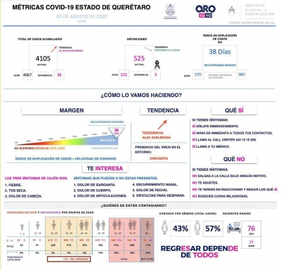 Querétaro con cuatro mil 105 casos de COVID-19