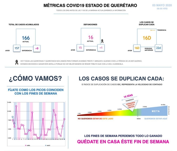 En Querétaro 166 casos de COVID-19