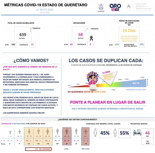 #COVID19 | En ascenso números de la pandemia en Querétaro