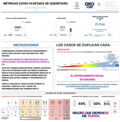 Querétaro con mil 945 casos de enfermedad COVID-19