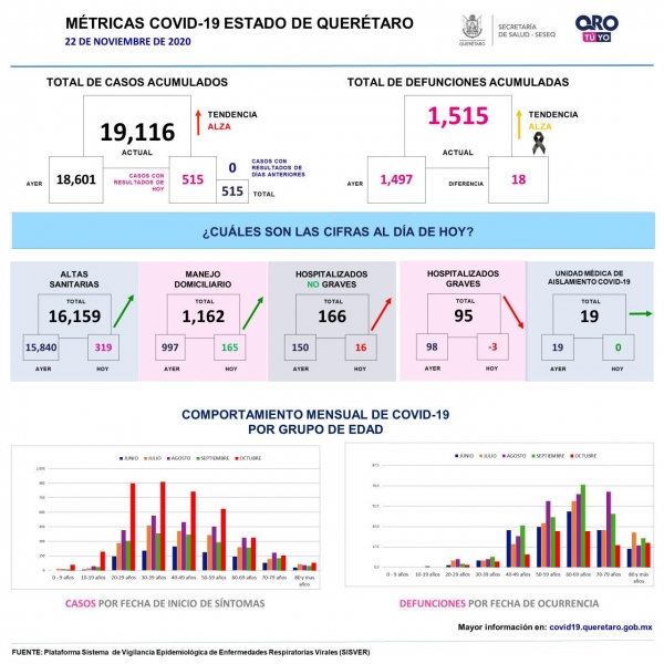 Nuevo récord de contagios por COVID-19, SESEQ reportó 515 el día de ayer.