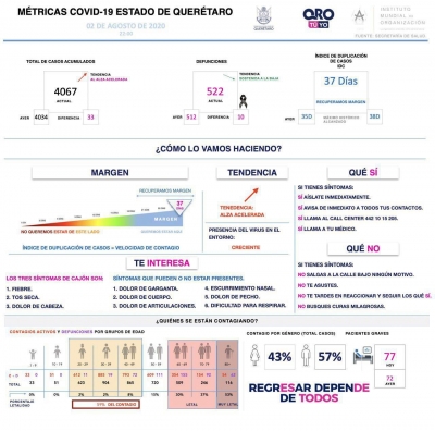 Querétaro con cuatro mil 67 casos de COVID-19