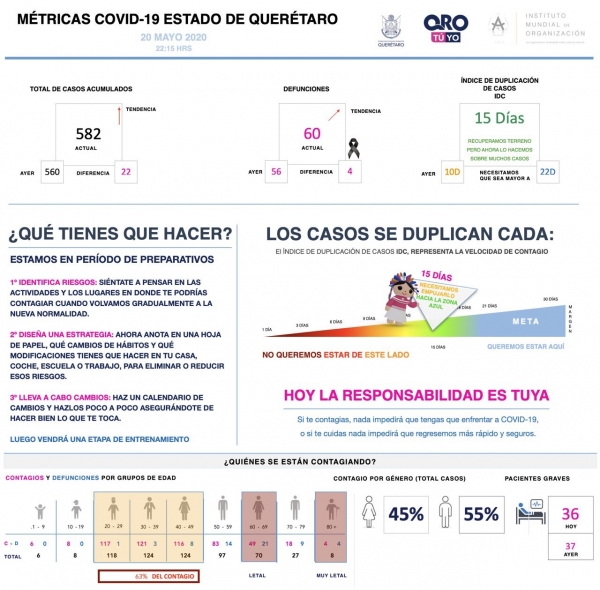 Querétaro con 582 casos de enfermedad COVID-19