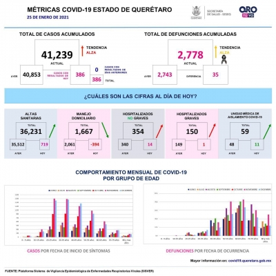 Este lunes, 386 nuevos contagios y 35 defunciones por COVID-19