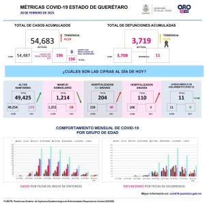 Querétaro con 54 mil 683 casos de COVID-19