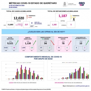 Querétaro con doce mil 20 casos de COVID-19