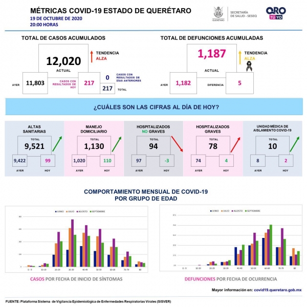 Querétaro con doce mil 20 casos de COVID-19