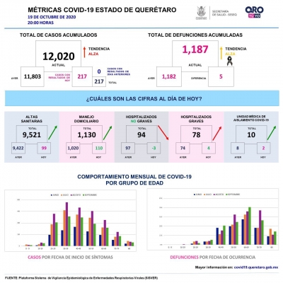 Querétaro con doce mil 20 casos de COVID-19