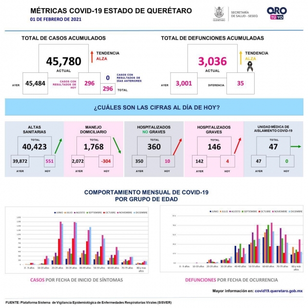 Bajan contagios por COVID-19