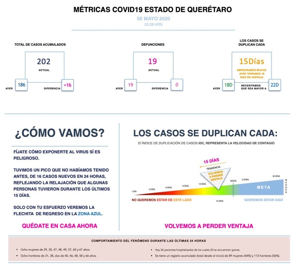 En Querétaro 202 casos de COVID-19