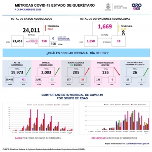 #Estado| No bajan contagios por COVID-19