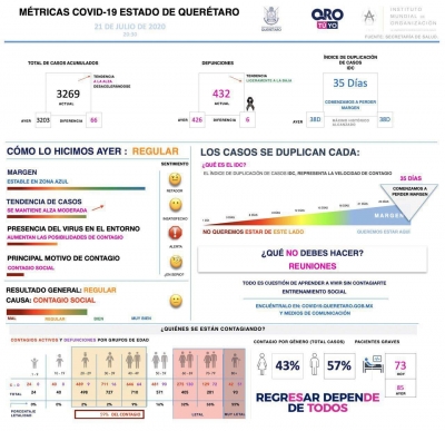 Querétaro con tres mil 269 casos de COVID-19