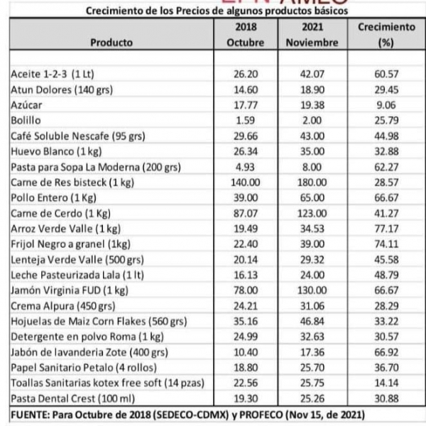 El aumento a la canasta básica continuará incrementando para el 2022