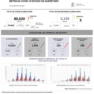 #ÚltimaHora | 672 nuevos contagios y 35 defunciones por COVID-19, reporta SESEQ esta noche.