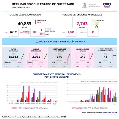 Este domingo, SESEQ reporta 672 nuevos contagios y 40 defunciones por COVID-19.