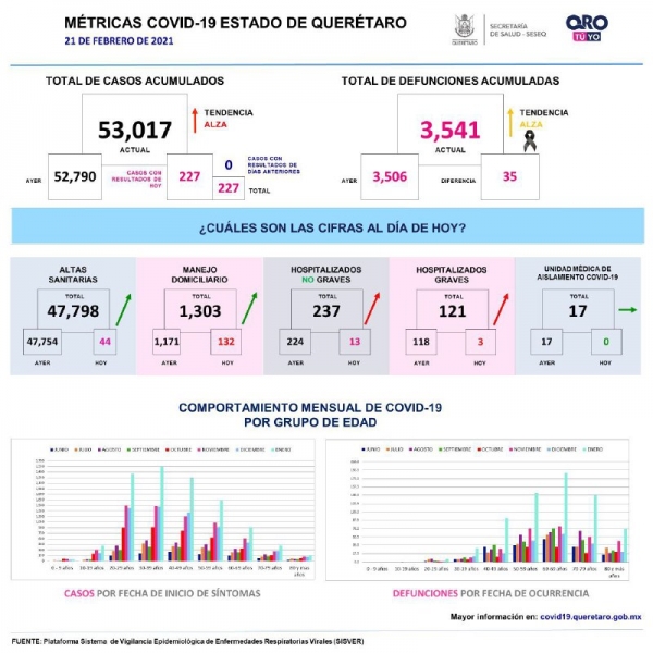 Alcanza Querétaro 53 mil casos de COVID-19