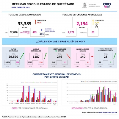 Continúan elevados índices de contagios por COVID-19 en Querétaro