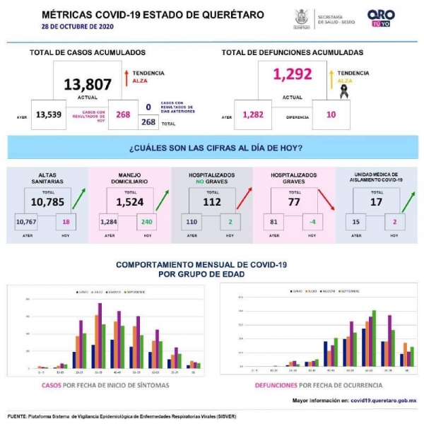 SESEQ reporta 268 nuevos casos de COVID-19