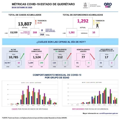 SESEQ reporta 268 nuevos casos de COVID-19