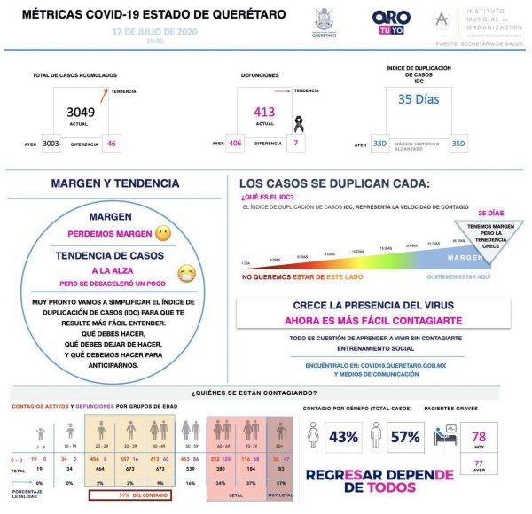 Querétaro con tres mil 49 casos de COVID-19