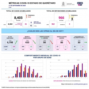 Querétaro con ocho mil 403 casos de COVID-19