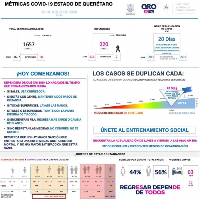 Querétaro con mil 657 casos de enfermedad COVID-19