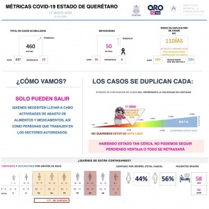 Querétaro con 460 casos de enfermedad COVID-19