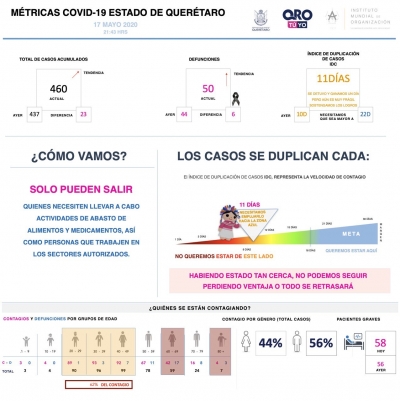 Querétaro con 460 casos de enfermedad COVID-19