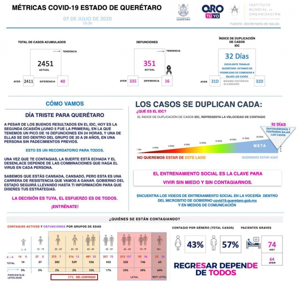 Querétaro con dos mil 451 casos de COVID-19