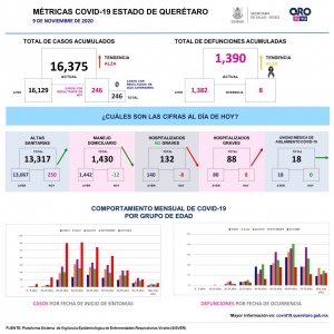 Querétaro con 16 mil 375 casos de COVID-19