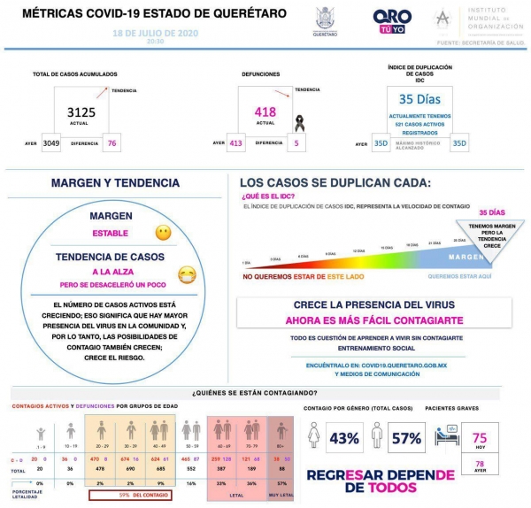 Querétaro con tres mil 125 casos de COVID-19