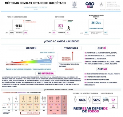 #Estado | Reporta Querétaro 287 nuevos casos de COVID-19 en dos días