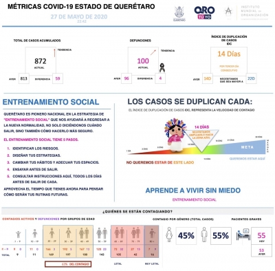 #Estado | 59 casos nuevos de COVID-19 en Querétaro