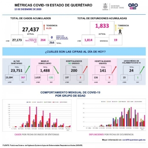 Querétaro regsitró 264 nuevos casos y 19 defunciones por COVID-19 el día de ayer