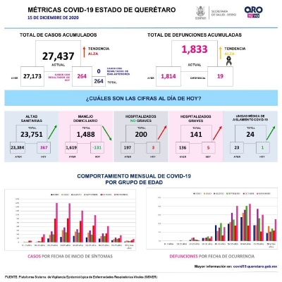 Querétaro regsitró 264 nuevos casos y 19 defunciones por COVID-19 el día de ayer