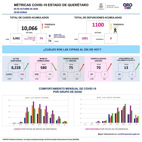 Supera Querétaro 10 mil casos acumulados de COVID-19