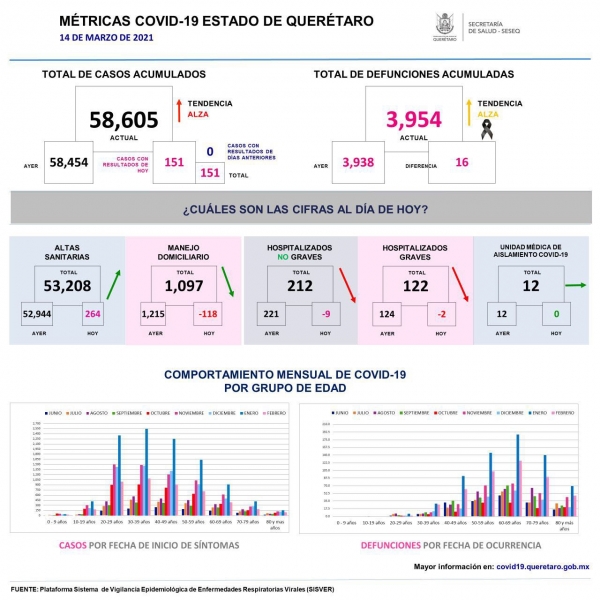 Querétaro con 58 mil 605 casos de COVID-19