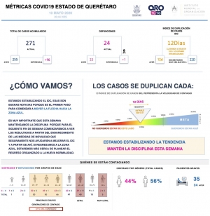 En Querétaro 271 casos de COVID-19