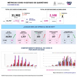 Hay 147 pacientes graves de COVID-19 en Querétaro